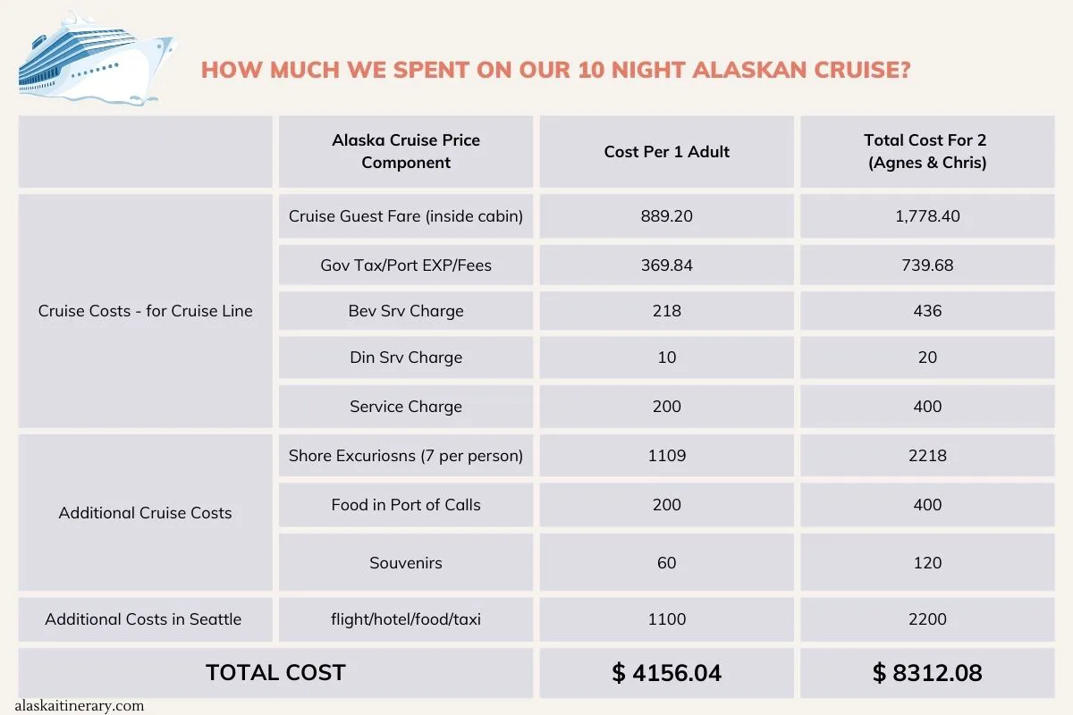 Chart with our Alaska cruise expenses, including the cruise itself and extra trips, airfare, hotel stays, etc.
