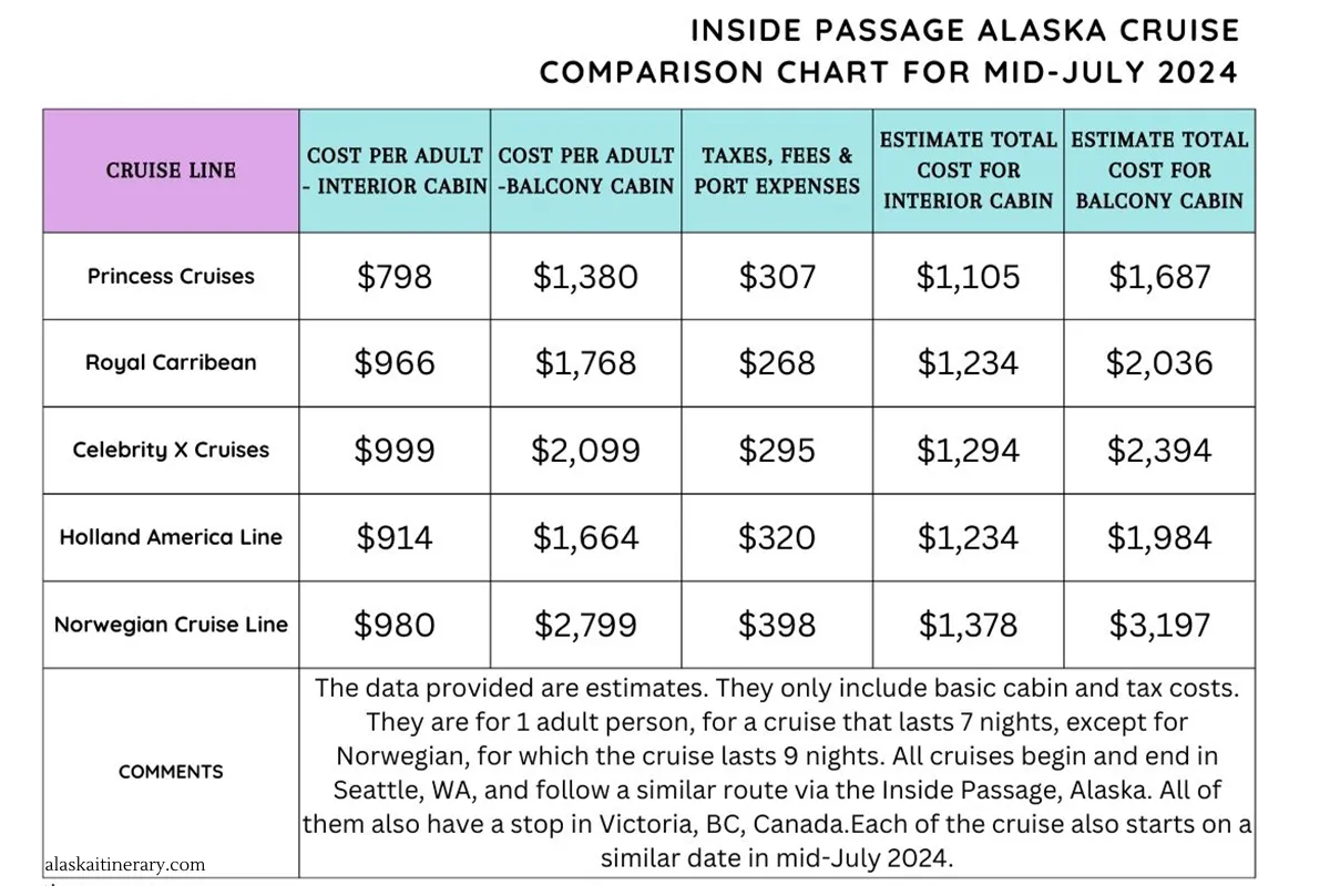 Alaska cruise camparison chart for prices few cruise lines for July 2024. 