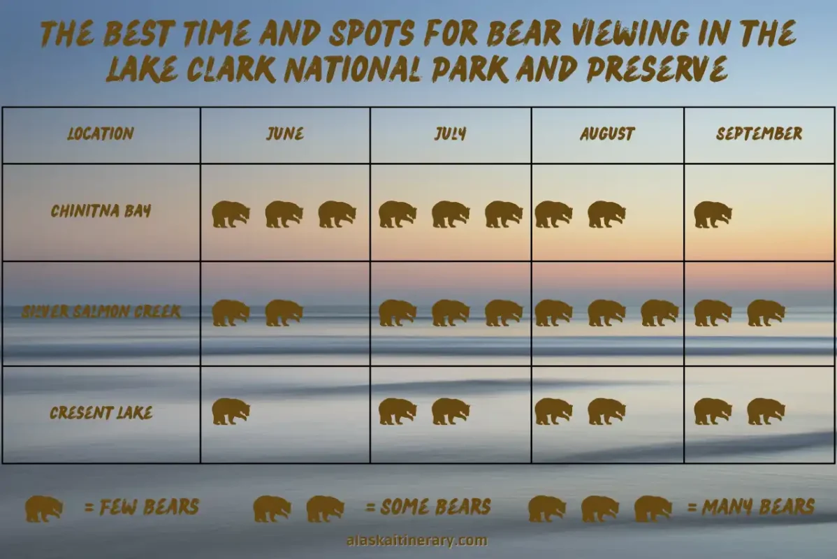 Infographic with the best time for the bear-watching tours in Lake Clark National Park in Alaska.