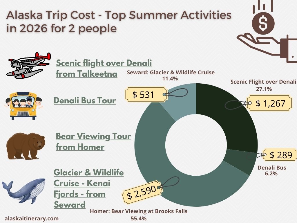 Alaska Trip Cost - Chart for Top Activities prices in 2026 for 2 people in summer.