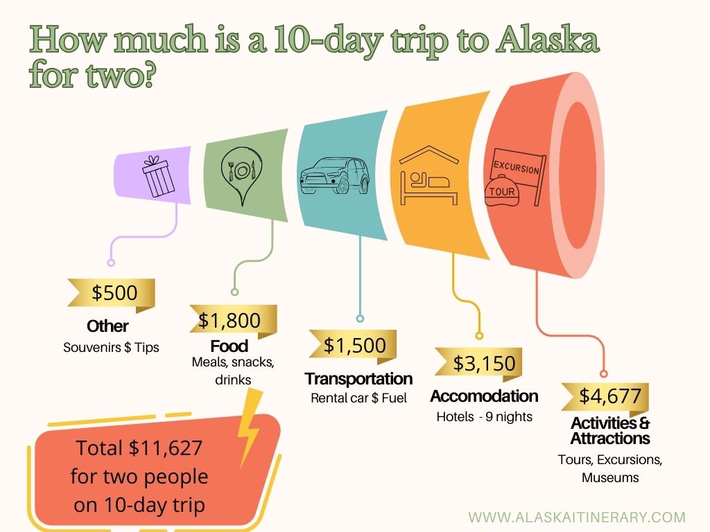 Infographic with detailed costs to visit Alaska in 2026 during 10-day trip for two people.