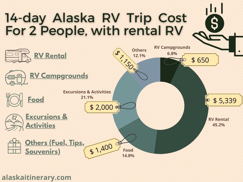 Graph chart with datailed Alaska RV Trip Cost mentioned in the article: rv rental, rv campgrounds, fuel, food and activities.
