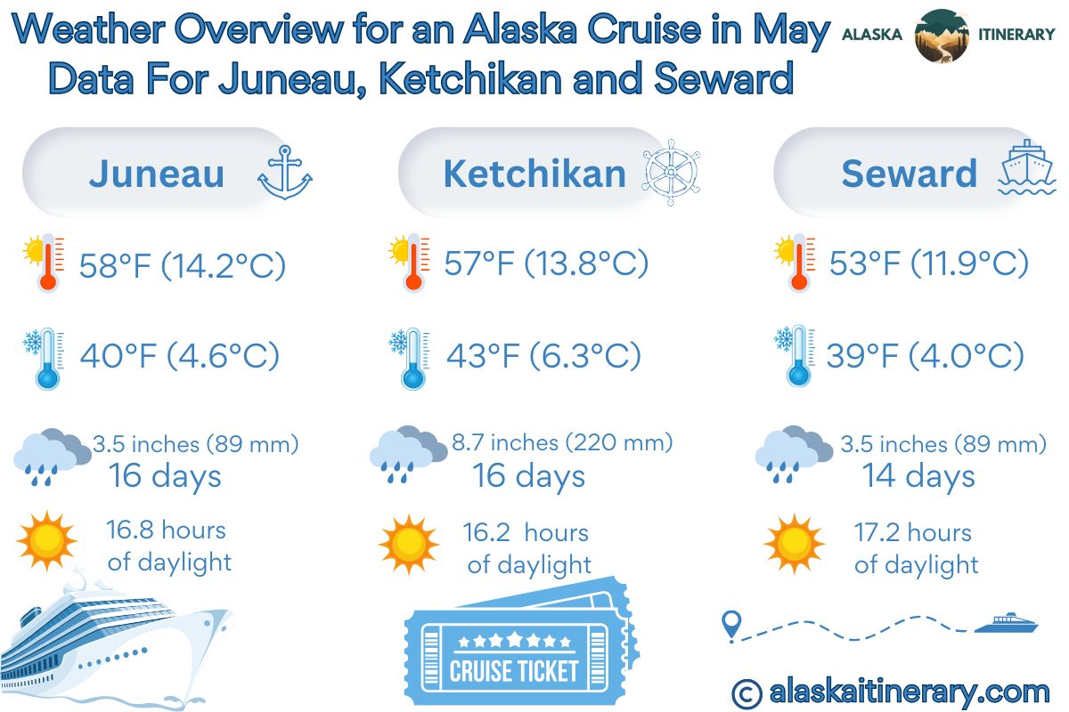 The weather chart for the Alaska cruise in May, as well as data for Juneau, Ketchikan and Seward, shows the average high and low temperatures, participation, and daylight.
