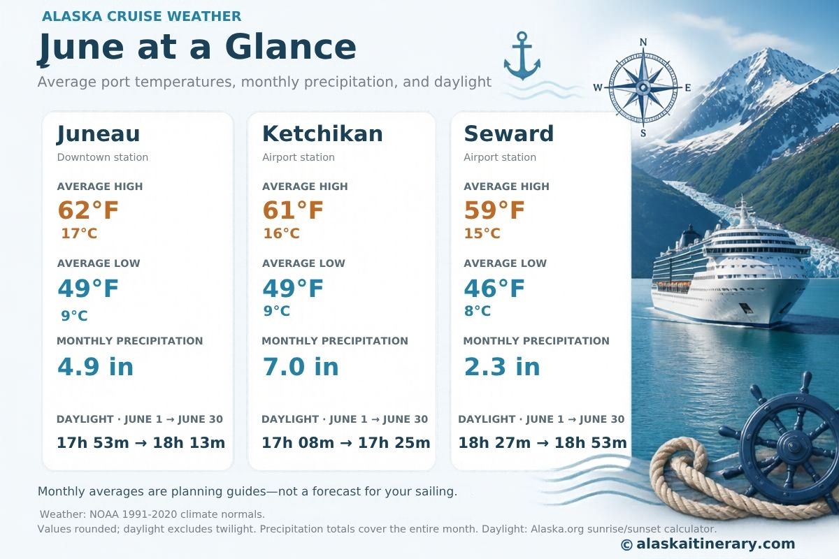 An Infographic with an Alaska xruise weather in June at a glance with temperatures, precipitation and daylight for Juneau, Ketchikan and Seward.