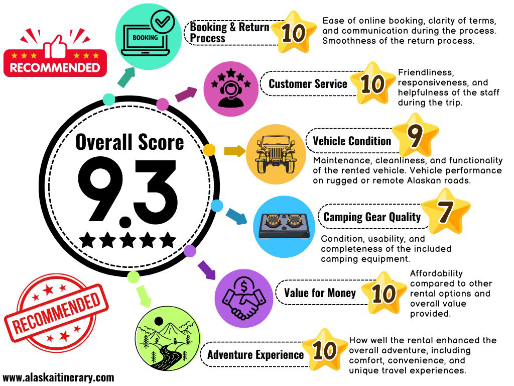 Chart with a graphic nad points -Our Honest ranking and overall score 9.3 for Alaska Adventure Car and Camper Van Rental.
