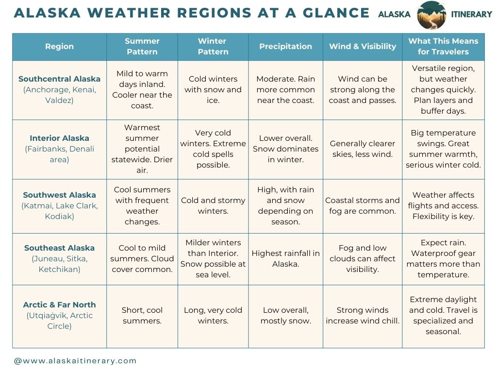 Chart compares 5 Alaska’s major regions based on typical weather patterns that matter for trip planning: temperature, precipitation, wind, and visibility.