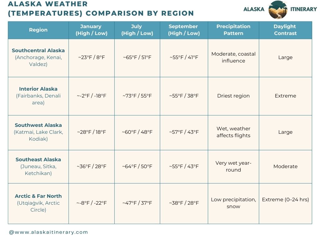 Chart with Alaska Temperatures Comparison by Region for Southcentral, Interior, Southwest, Southeast and Far North for January, July and September.